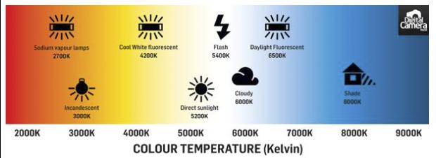 Φυσικός φωτισμός Σαν φυσικό φωτισμό εννοούμε το ηλιακό φως. Ο ιδανικός φυσικός φωτισμός είναι όταν φασματικά μετριέται σαν απόλυτα λευκός, δηλαδή με θερμοκρασία χρώματος 5500 Κ.