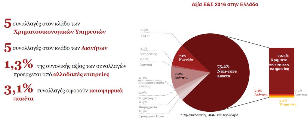 Όπσο θαίλεηαη θαη ζην αθφινπζν δηάγξακκα ν θιάδνο ησλ ρξεκαηννηθνλνκηθψλ ππεξεζηψλ δηακφξθσζε ηελ αγνξά