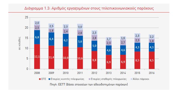 3.2 Δμέιημε βαζηθώλ κεγεζώλ ηεο αγνξάο ειεθηξνληθώλ επηθνηλσληώλ - Παξνπζίαζε νηθνλνκηθώλ ζηνηρείσλ ηελ παξνχζα ελφηεηα παξνπζηάδνληαη ηα βαζηθά νηθνλνκηθά ζηνηρεία ηεο αγνξάο ειεθηξνληθψλ