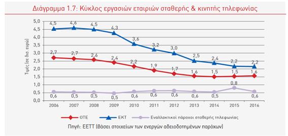 2,8% ζε ζρέζε κε ην 2015.