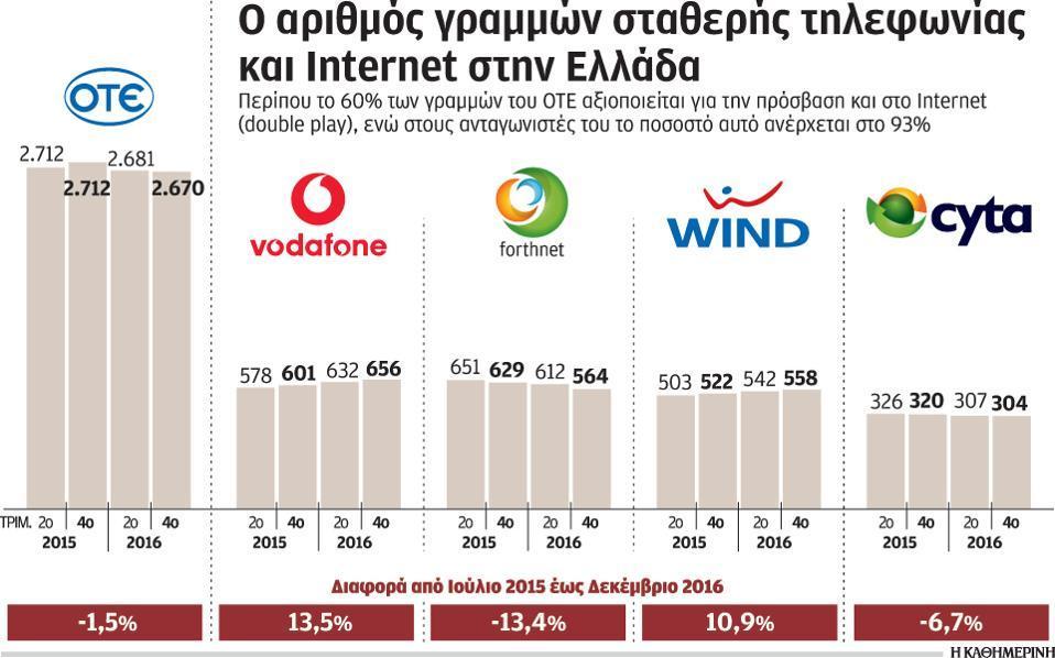 ηεο πειαηεηαθήο βάζεο ζε φιν ην ρξνληθφ δηάζηεκα παξακέλεη ν ΟΣΔ, κε ηε κάρε κεηαμχ ησλ ππνινίπσλ εηαηξηψλ λα επηθεληξψλεηαη γηα ηηο αθφινπζεο ζέζεηο.