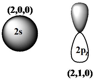 109 Χημεία Γ Λυκείου : Προςανατολιςμού Θετικών ςπουδών 6.1.27 Να γράψετε όλεσ τισ πικανζσ τριάδεσ που αντιςτοιχοφν ςε n=4 6.1.28.Σασ δίνονται 4 τροχιακά (2,0,0) (1,0,0) α. β. 1s 2s (3,0,0) (4,0,0) Γ.