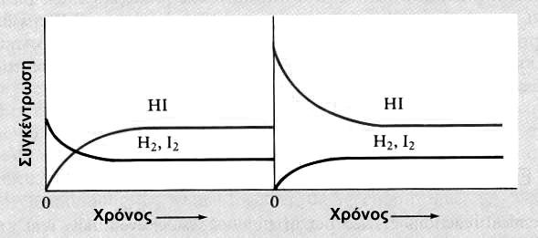 43 Χημεία Γ Λυκείου : Προςανατολιςμού Θετικών ςπουδών 4.4.23. Θ ςτακερά ιςορροπίασ K c τθσ αντίδραςθσ 2HI(g) H 2(g)+I 2(g) είναι 1,84 ςτουσ 425 ο C.