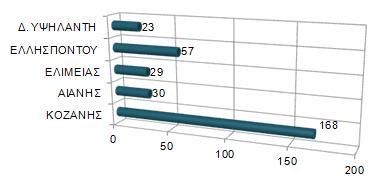 Διάγραμμα 2.2.3: Πλήθος δημοτικών κτιρίων ανά Δημοτική Ενότητα. Συγκεκριμένα, στην πόλη της Κοζάνης υπάρχουν συνολικά 97 κτίρια. Στο Σχήμα 1.