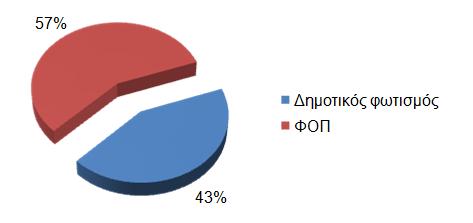 Όπως φαίνεται από τον Πίνακα 1.4, τα περισσότερα κτίρια του Δήμου Κοζάνης αποτελούν κτίρια χτισμένα πριν το 1980. Ως εκ τούτου, στα κτίρια αυτά θεωρείται ότι δεν εφαρμόστηκε κανένα μέτρο θερμομόνωσης.