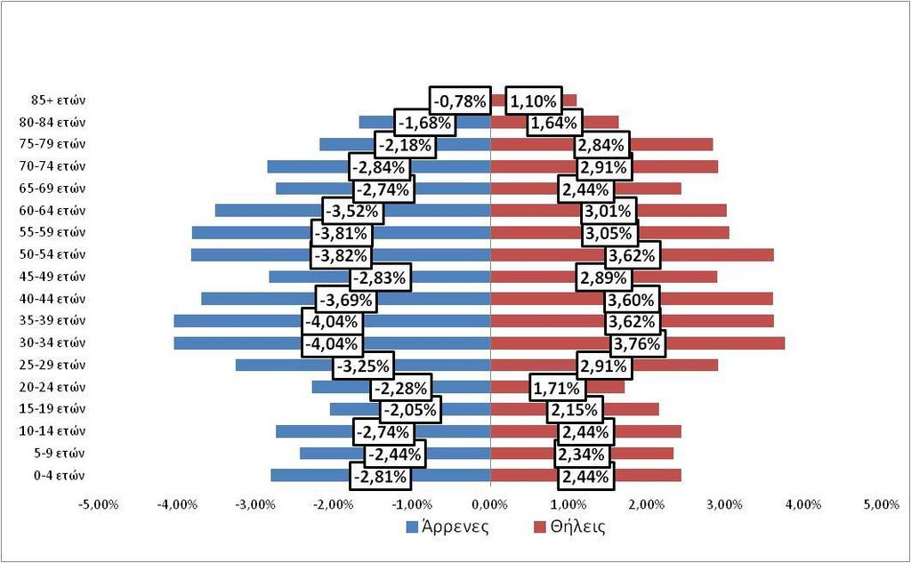 Διάγραμμα 2.3.11: Πυραμίδα Μόνιμου Πληθυσμού Δ.Ε.