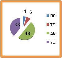 Διάγραμμα 2.5.3: Στελέχωση της Δ/νσης Πολεοδομίας ανά κλάδο Όπως αναφέρεται και στο συμπληρωμένο ερωτηματολόγιο, τα Τμήματα της Δ/νσης παρέχουν διοικητική υποστήριξη και στο Δήμο Σερβίων Βελβεντού.