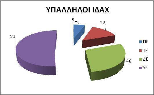 αυτών αφορούν σε αποφοίτους Δευτεροβάθμιας εκπαίδευσης (104 υπάλληλοι ή 39,39% του συνόλου των Τακτικών υπαλλήλων) και ακολούθως σε αποφοίτους Πανεπιστημιακής εκπαίδευσης (63 υπάλληλοι ή