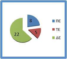 Διάγραμμα 2.5.18: Προσωπικό του ΝΠ ανά κλάδο Σύμφωνα με τις αναφορές του Ν.Π., οι ειδικότητες του προσωπικού αντιστοιχούν στις αρμοδιότητες του ΝΠΔΔ, αλλά υπάρχει μεγάλη έλλειψη λόγω πρόσφατων αποχωρήσεων και συνταξιοδότησης.