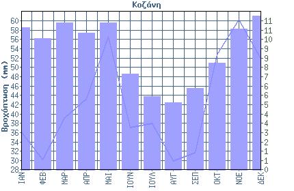1 ο Εξάμηνο ΙΑΝ ΦΕΒ ΜΑΡ ΑΠΡ ΜΙΑ ΙΟΥΝ Μέση Μηνιαία Βροχόπτωση 36.2 30.2 39.2 43.3 56.7 37.1 Συνολικές Βροχής Μέρες 10.8 10.0 11.2 10.4 11.2 7.