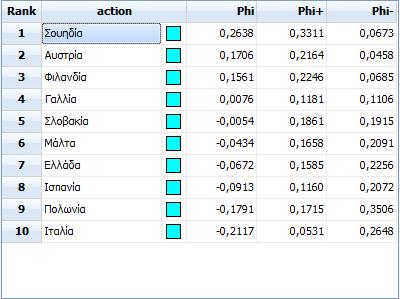 Πίνακας 11 - PROMETHEE Flow Table 2008 Εικόνα 3 Πλήρης κατάταξη της Promethee II για το 2008 Για το έτος 2008 στην 1 η θέση και στο δεύτερο μισό των θετικών καθαρών ροών έχουμε την Σουηδία.