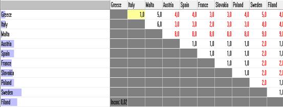 Εικόνα 31 - Τοπικές προτεραιότητες για το κριτήριο physical safety Πίνακας 47 - Πίνακας συγκρίσεων