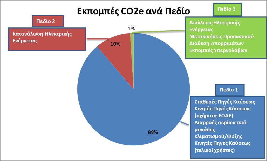 Στο ακόλουθο διάγραμμα παρουσιάζονται γραφικά οι ποσοστιαίες συνεισφορές των διαφόρων πηγών ανά πεδίο στο συνολικό ανθρακικό αποτύπωμα. Διάγραμμα 1.