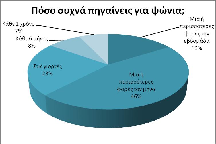 Στις ερωτήσεις που τέθηκαν από την ομάδα μας σε