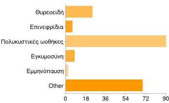 3. Σε τι οφειλόταν το ορμονικό πρόβλημα; Θυρεοειδή 24 12%