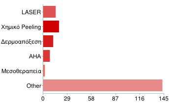 10. Αν ΝΑΙ σημειώστε ποια από τις παρακάτω LASER 15 8% Χημικό Peeling 19 10% Δερμοαπόξεση 12 6% ΑΗΑ 8 4% Μεσοθεραπεία 2