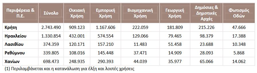 Εικόνα 11 Κατανάλωση ηλεκτρικής ενέργειας της περιφέρειας Κρήτης κατά νομό και κατά κατηγορία χρήσης για το 2012 (σε χιλιάδες KWh) 2.