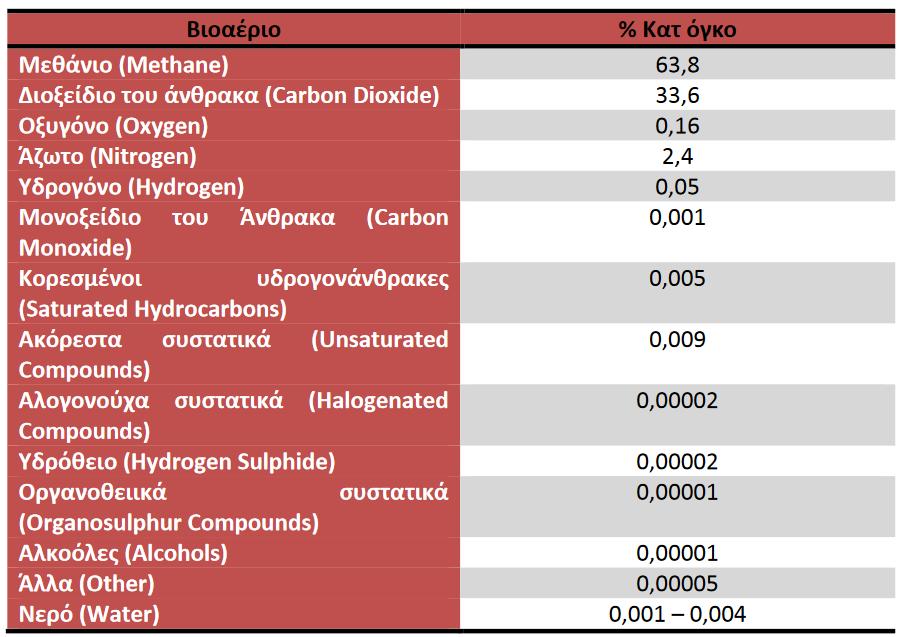 Εικόνα 12 Χημική σύσταση βιοαερίου 30 Η πλήρης βιολογική αποδόμηση της οργανικής ύλης προς βιοαέριο σε αναερόβιες συνθήκες αποτελεί μια σύνθετη διεργασία και συνίσταται από την αλληλεπίδραση των