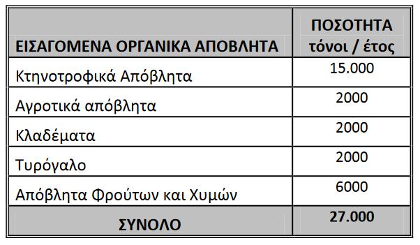 των εισερχόμενων πρώτων υλών δίνονται στον