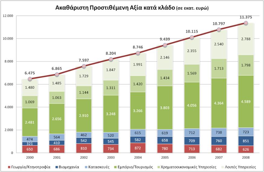 όμως, κάποια οικονομικά στοιχεία για την Περιφέρεια Κρήτης και ποιοι κλάδοι μπορούν να επωφεληθούν από την παραγωγή και χρήση βιοαερίου.