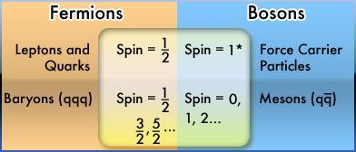 Φερμιόνια και Μποζόνια http://www.particleadventure.org/fermibos.html Fermions: is any particle that has an odd half-integer (like 1/2, 3/2, and so forth) spin.
