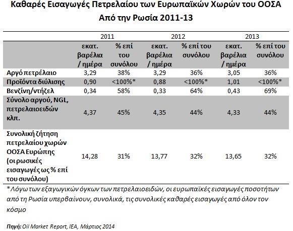 Εικ.3.1α: Εισαγωγές Πετρελαίου των χωρών της Ε.Ε. από τη Ρωσία (2011-2013) Επιβεβαιώνεται λοιπόν ότι στην περίπτωση της Ευρωπαϊκής Ένωσης, η μισή και πλέον από την ενέργεια που χρειάζεται είναι εισαγόμενη.