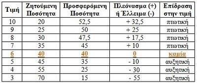 Εικ. 3.3γ Ο προσδιορισμός της τιμής ενός προϊόντος Χ φαίνεται καλύτερα με ένα υποθετικό αριθμητικό παράδειγμα για τη ζήτηση και την προσφορά: Εικ. 3.3δ Όπως φαίνεται, όταν η τιμή είναι 10 η ζητούμενη ποσότητα είναι 20 χιλιάδες τόνοι και η προσφερόμενη 52,5 χιλιάδες τόνοι.