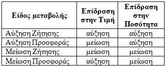 Εικ. 3.3ζ Αν μεταβληθούν ταυτόχρονα η προσφορά και η ζήτηση, η επίδραση στην τιμή και στην ποσότητα θα εξαρτηθεί από την κατεύθυνση και το μέγεθος των μεταβολών.
