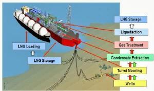 Το FLNG Prelude θα είναι αγκυροβολημένο ακριβώς επάνω από τη πηγή φυσικού αερίου και θα έχει την ικανότητα να εξορύξει, να καταψύχει (συρρικνώνοντας τον όγκο του 600 φορές), να υγροποιεί, να
