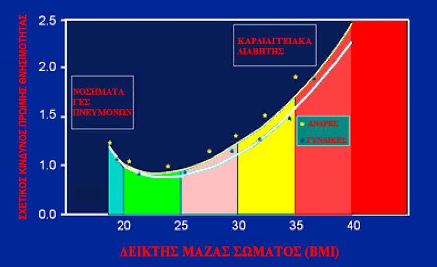 ΠΑΧΥΣΑΡΚΙΑ = ΝΟΣΟΣ