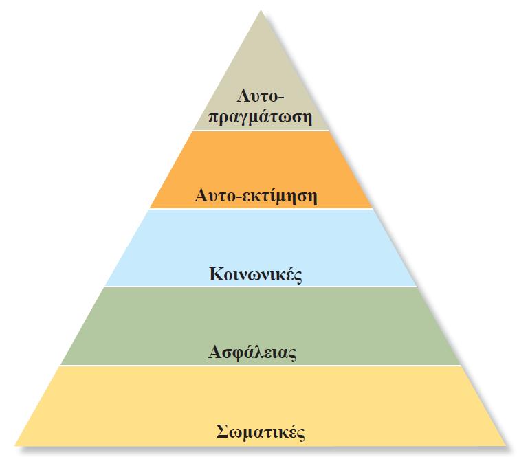 Ιεράρχηση αναγκών του Maslow (1) Ιεράρχηση αναγκών του Maslow Μια θεωρία