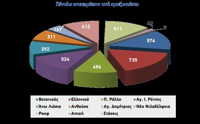 Κατά τη διάρκεια του 2016 τα θερμικά λεωφορεία ενεπλάκησαν σε 3.190 δηλωθέντα ατυχήματα. Ο αριθμός ατυχημάτων μειώθηκε κατά 3,2% σε σχέση με το αντίστοιχο σύνολο των 3.296 ατυχημάτων το έτος 2015.