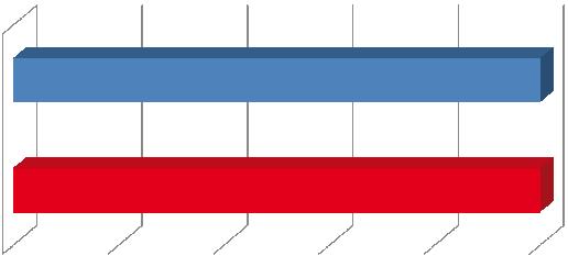 ΚΕΦΑΛΑΙΟ 5 o 2. Ανταλλακτικά Η δαπάνη των ανταλλακτικών αναλογεί στο 3,08% του συνόλου των δαπανών λειτουργίας.