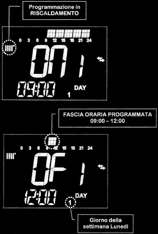 Προγραμματισμός σε ΘΕΡΜΑΝΣΗ ΠΡΟΓΡΑΜΜΑΤΙΣΜΕΝΗ ΩΡΙΑΙΑ ΖΩΝΗ 09:00-12:00 Ημέρα της εβδομάδας: Δευτέρα Σημείωση: Θέτοντας την ώρα ανάμματος "on " ίση με την ώρα σβησίματος "of ", η