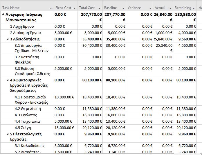 Παρακολούθηση & Έλεγχος Έργου Ο πίνακας Cost Table παρουσιάζει πληροφορίες σχετικά με το κόστος που έχει ανατεθεί σε κάθε εργασία (task) π.χ. σταθερό κόστος, κόστη από τις αναθέσεις πόρων.