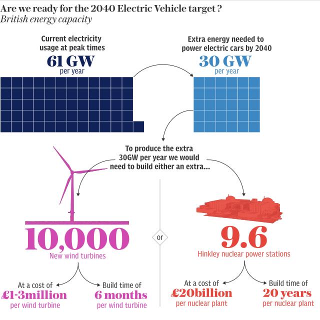 Πρόσθετη ισχύς στη Βρετανία Μετά την ανακοίνωση της κυβέρνησης, τον Σεπτέμβριο του 2017, ότι από το 2040 και μετά θα πωλούνται μόνο ηλεκτρικά αυτοκίνητα, εκπονήθηκαν μελέτες εκτίμησης προσδιορισμού