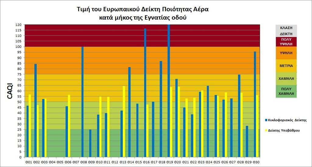 κατά μήκος της Εγνατίας οδού. Τα αποτελέσματα για τον κυκλοφοριακό δείκτη αλλά και τον δείκτη υποβάθρου φαίνονται συγκεντρωτικά στο ακόλουθο σχήμα.