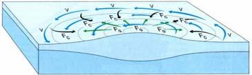 Στον ωκεανό, η εμφάνιση οριζόντιων ρευμάτων λόγω της ατμοσφαιρικής βαροβαθμίδας, στη συνέχεια αντισταθμίζεται από τη δύναμη Coiolis, η οποία προκύπτει από αυτά.
