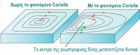 διάφορα γεωγραφικά πλάτη και το ημισφαίριο, όπου η επίδραση του φαινομένου Coiolis είναι διαφορετική Συγκεκριμένα: Καθώς όλο το νερό μεταφέρεται προς το κέντρο μιας δίνης, η κλίση της θαλάσσιας