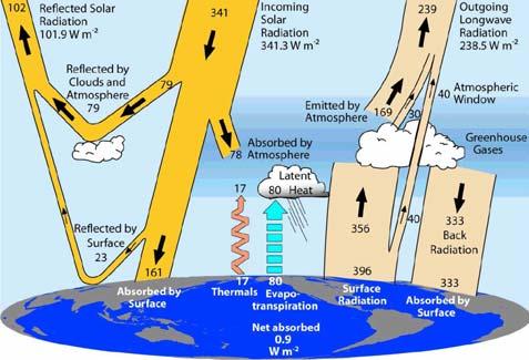 Μηχανισμοί κίνησης των ωκεάνιων μαζών Οι κύριοι παράγοντες που δίνουν την αρχική ώθηση για τη κίνηση των ωκεάνιων μαζών είναι: Ηανομοιόμορφηθέρμανση της επιφάνειας της Γης από τον Ήλιο