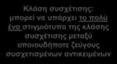 Κλάση συσχέτισης (Association Class) -name -age Person * employment 0..1 Company -name Συσχέτιση Λεπτομέρειες πρόσληψης ενός υπαλλήλου που εργάζεται σε μία εταιρία -name -age Person * employment 0.