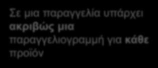 Product line item 1 Order line Amount: Num Σε μια παραγγελία υπάρχει ακριβώς μια παραγγελιογραμμή για κάθε