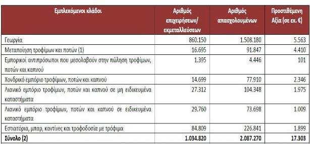 ΚΕΦΆΛΑΙΟ 2 Ο ΑΓΡΟΔΙΑΤΡΟΦΙΚΌΣ ΤΟΜΈΑΣ ΣΤΗΝ ΕΛΛΆΔΑ Ο αγροτικός τομέας θεωρείται ένας από τους βασικότερους κλάδους της ελληνικής οικονομίας και σημαντικός παράγοντας οικονομικής και κοινωνικής συνοχής,