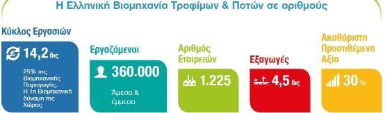 2.3 Η βιομηχανία τροφίμων ποτών στην Ελλάδα Η ελληνική βιομηχανία τροφίμων και ποτών είναι ανταγωνιστική και εξωστρεφής βιομηχανία, με σημαντική επιχειρηματική δραστηριότητα στην Ελλάδα, τα Βαλκάνια