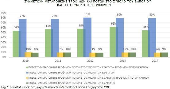 εξαγωγών στο σύνολο των εξαγώγιμων τροφίμων και ποτών (55% το 2014, 62% το 2013)