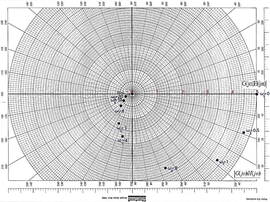 Συστήματα Αυτομάτου Ελέγχου-Εργαστήριο Σημείο Nyquist -1+j0 Σχήμα 121: Πολικό διάγραμμα της συνάρτησης GH(s) σε πολικό χαρτί.