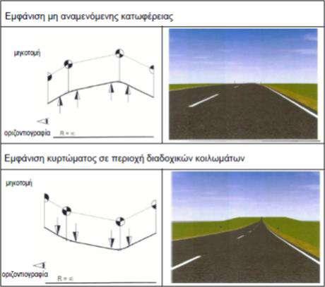 Κεφάλαιο 2 Ανασκόπηση Βιβλιογραφίας Έπειτα από δύο συνεχόμενα κυρτώματα εμφανίζεται κατωφέρεια την οποία είναι αδύνατον να αντιληφθεί έγκαιρα ο οδηγός, καθώς και στην περίπτωση συνεχόμενων κοιλωμάτων