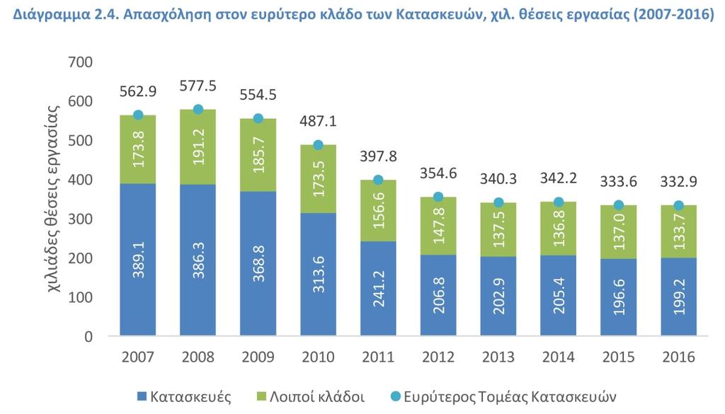 Απασχόληση στον κλάδο Η μείωση