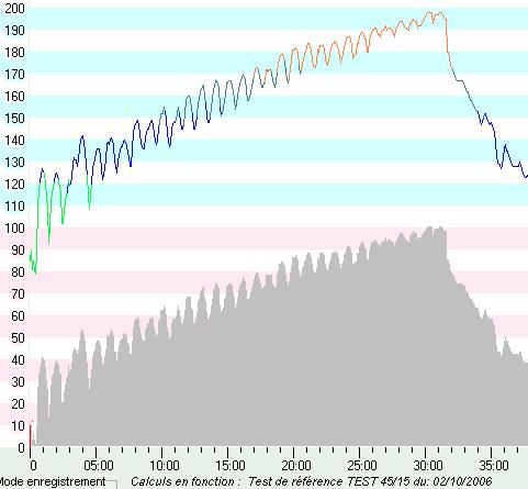 Test VMA intermittent 45/15 G.