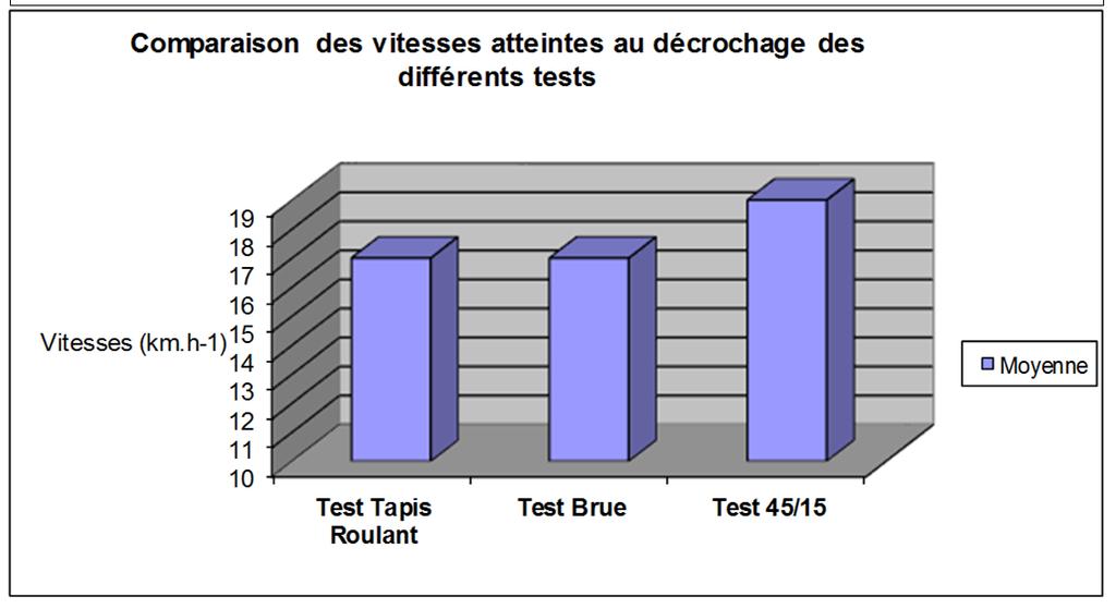 Vitesse 30/30 16 15,5 15 14,5 Vitesses 14 13,5